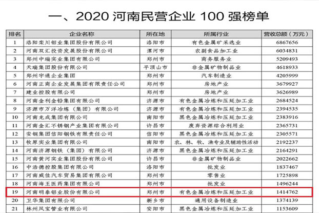 明泰鋁業(yè)再次榮獲“河南民營企業(yè)100強”，排名第19位