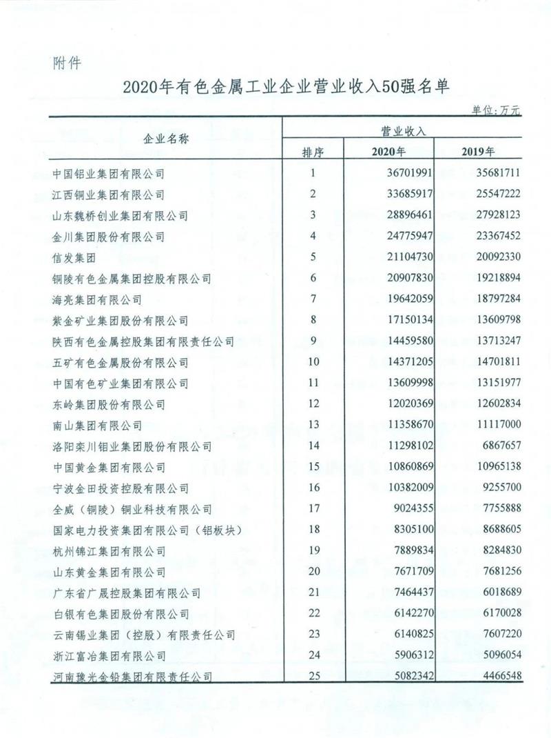 明泰鋁業(yè)入圍2020年有色金屬工業(yè)企業(yè)營業(yè)收入50強