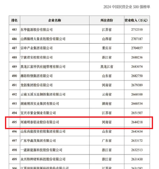 2024中國民營企業(yè)500強(qiáng)發(fā)布，明泰鋁業(yè)排名穩(wěn)步提升！