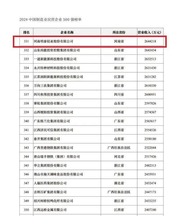 2024中國民營企業(yè)500強(qiáng)發(fā)布，明泰鋁業(yè)排名穩(wěn)步提升！