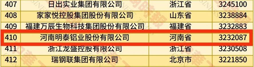 2025中國民營企業(yè)500強(qiáng)榜單揭曉，明泰鋁業(yè)排名再攀新高